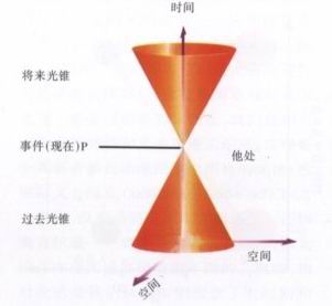 光锥