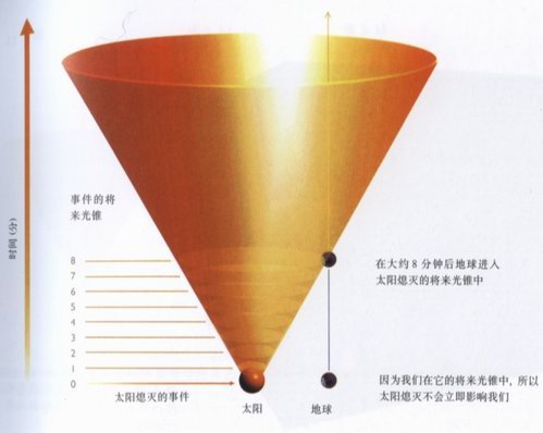 太阳熄灭之后
