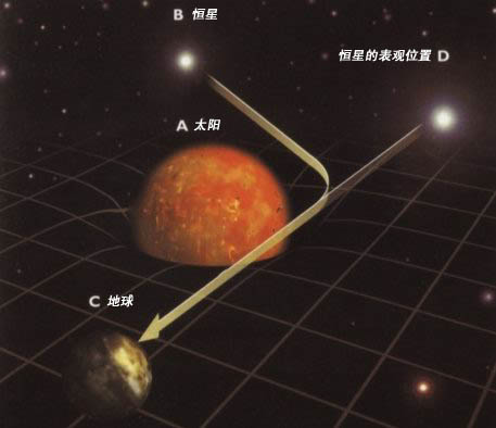 星光偏转