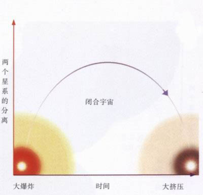 闭宇宙