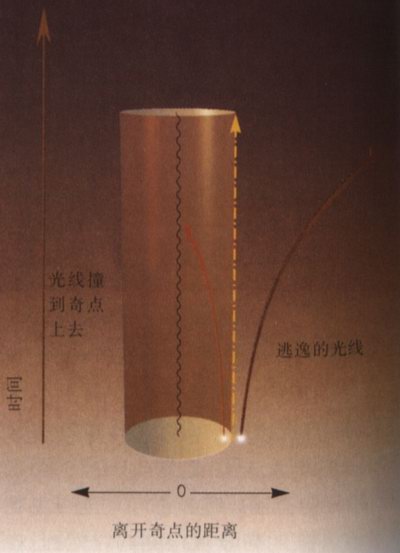 黑洞的边界